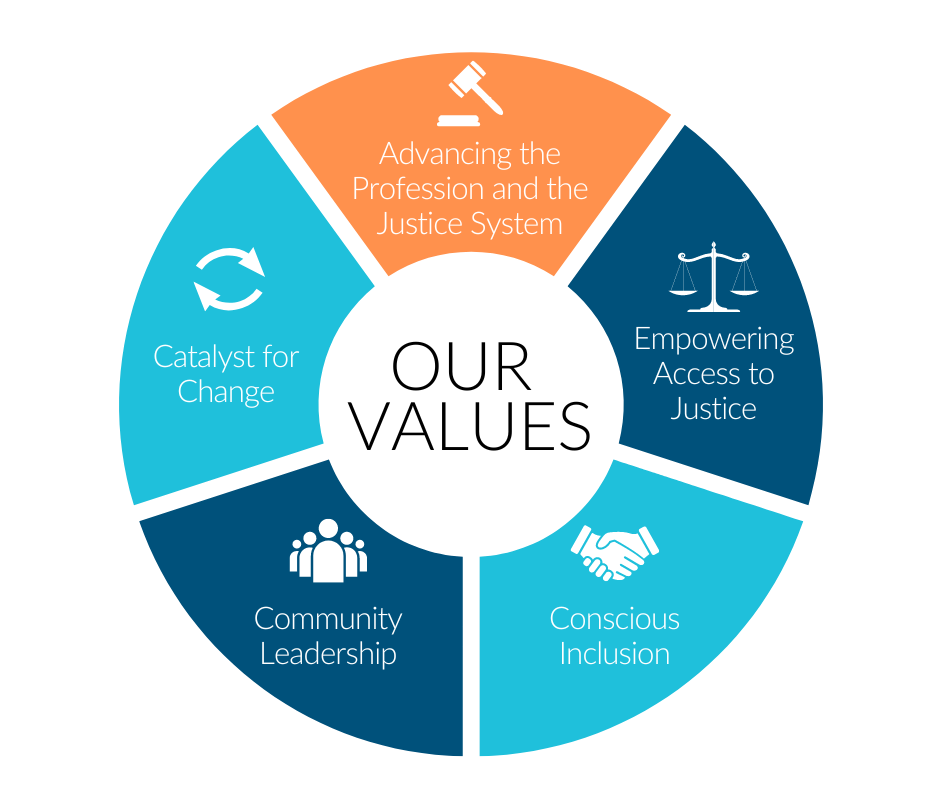 The York County Bar Association and its charitable arm, the York County Bar Foundation, aspire to build the organizations' capacity for leadership and service to improve the legal profession, the community we serve, and the administration of justice in society. Our values to achieve these goals include: